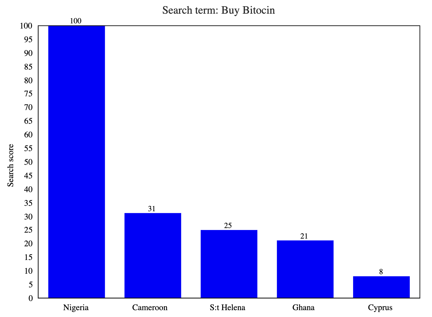 Buy bitcoin search scores.png